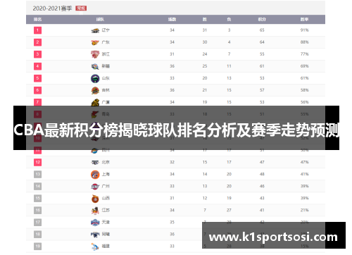 CBA最新积分榜揭晓球队排名分析及赛季走势预测